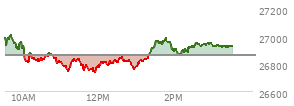 At 02:36 PM EST, the Nasdaq last traded at 26950.144,  up 89.08 points or 0.33%, which is 42.17 points below the open, 216.2 points above the low of the day, and 64.33 points below the high of the day