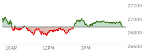 At 03:10 PM EST, the Nasdaq last traded at 26936.807,  up 75.743 points or 0.28%, which is 55.51 points below the open, 202.87 points above the low of the day, and 77.67 points below the high of the day