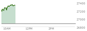 At 09:43 AM EST, the Nasdaq last traded at 27250.962,  up 379.367 points or 1.41%, which is 34.06 points above the open, 77.15 points above the low of the day, and 7.97 points below the high of the day