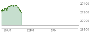 At 10:22 AM EST, the Nasdaq last traded at 27332.028,  up 460.433 points or 1.71%, which is 115.12 points above the open, 158.21 points above the low of the day, and 11.73 points below the high of the day