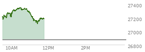 At 10:54 AM EST, the Nasdaq last traded at 27286.379,  up 414.784 points or 1.54%, which is 69.47 points above the open, 112.56 points above the low of the day, and 67.3 points below the high of the day