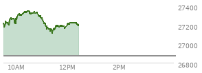 At 11:34 AM EST, the Nasdaq last traded at 27189.18,  up 317.585 points or 1.18%, which is 27.73 points below the open, 76.86 points above the low of the day, and 164.5 points below the high of the day
