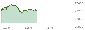 At 12:06 PM EST, the Nasdaq last traded at 27214.55,  up 342.955 points or 1.28%, which is 2.36 points below the open, 102.23 points above the low of the day, and 139.13 points below the high of the day