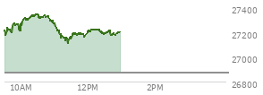 At 12:06 PM EST, the Nasdaq last traded at 27214.55,  up 342.955 points or 1.28%, which is 2.36 points below the open, 102.23 points above the low of the day, and 139.13 points below the high of the day