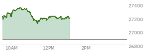 At 12:12 PM EST, the Nasdaq last traded at 27218.219,  up 346.624 points or 1.29%, which is 1.31 points above the open, 105.9 points above the low of the day, and 135.46 points below the high of the day