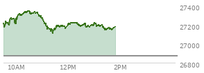 At 12:50 PM EST, the Nasdaq last traded at 27175.025,  up 303.43 points or 1.13%, which is 41.88 points below the open, 62.71 points above the low of the day, and 178.65 points below the high of the day