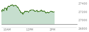 At 01:16 PM EST, the Nasdaq last traded at 27193.711,  up 322.116 points or 1.20%, which is 23.2 points below the open, 81.39 points above the low of the day, and 159.97 points below the high of the day