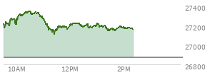 At 01:26 PM EST, the Nasdaq last traded at 27149.437,  up 277.842 points or 1.03%, which is 67.47 points below the open, 37.12 points above the low of the day, and 204.24 points below the high of the day