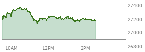 At 01:30 PM EST, the Nasdaq last traded at 27151.619,  up 280.024 points or 1.04%, which is 65.29 points below the open, 39.3 points above the low of the day, and 202.06 points below the high of the day