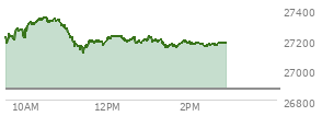 At 02:03 PM EST, the Nasdaq last traded at 27171.995,  up 300.4 points or 1.12%, which is 44.91 points below the open, 59.68 points above the low of the day, and 181.69 points below the high of the day