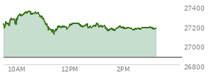 At 02:21 PM EST, the Nasdaq last traded at 27165.391,  up 293.796 points or 1.09%, which is 51.52 points below the open, 53.07 points above the low of the day, and 188.29 points below the high of the day