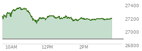 At 02:36 PM EST, the Nasdaq last traded at 27168.554,  up 296.959 points or 1.11%, which is 48.35 points below the open, 56.24 points above the low of the day, and 185.13 points below the high of the day