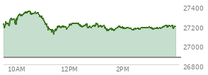 At 04:00 PM EST, the Nasdaq last traded at 27190.864,  up 319.269 points or 1.19%, which is 26.04 points below the open, 78.55 points above the low of the day, and 162.82 points below the high of the day