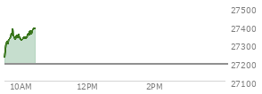 At 04:00 PM EST, the Nasdaq last traded at 27190.864,  up 319.269 points or 1.19%, which is 26.05 points below the open, 78.62 points above the low of the day, and 162.82 points below the high of the day