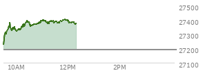 At 11:18 AM EST, the Nasdaq last traded at 27388.541,  up 197.677 points or 0.73%, which is 162.61 points above the open, 162.61 points above the low of the day, and 15.03 points below the high of the day