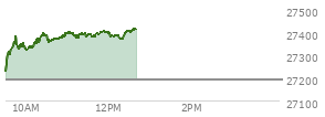 At 11:40 AM EST, the Nasdaq last traded at 27380.554,  up 189.69 points or 0.70%, which is 154.62 points above the open, 154.62 points above the low of the day, and 23.02 points below the high of the day