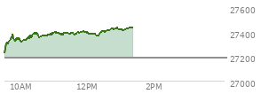 At 12:21 PM EST, the Nasdaq last traded at 27370.284,  up 179.42 points or 0.66%, which is 144.35 points above the open, 144.35 points above the low of the day, and 37.23 points below the high of the day