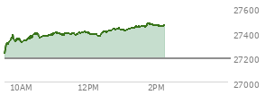 At 01:22 PM EST, the Nasdaq last traded at 27441.568,  up 250.704 points or 0.92%, which is 215.64 points above the open, 215.64 points above the low of the day, and 2.52 points below the high of the day