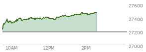 At 01:33 PM EST, the Nasdaq last traded at 27445.998,  up 255.134 points or 0.94%, which is 220.07 points above the open, 220.07 points above the low of the day, and 4.88 points below the high of the day