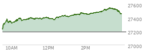 At 01:57 PM EST, the Nasdaq last traded at 27459.596,  up 268.732 points or 0.99%, which is 233.67 points above the open, 233.67 points above the low of the day, and 18.57 points below the high of the day
