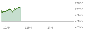 At 10:09 AM EST, the Nasdaq last traded at 27685.889,  up 208.579 points or 0.76%, which is  day's high, 44.72 points above the open, and 72.3 points above the low of the day