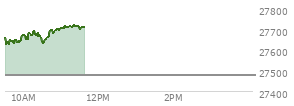 At 10:40 AM EST, the Nasdaq last traded at 27666.476,  up 189.166 points or 0.69%, which is 25.3 points above the open, 52.89 points above the low of the day, and 26.71 points below the high of the day