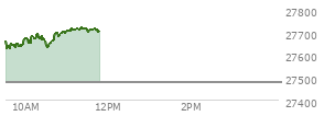 At 10:54 AM EST, the Nasdaq last traded at 27700.719,  up 223.409 points or 0.81%, which is 59.55 points above the open, 87.13 points above the low of the day, and 3.4 points below the high of the day