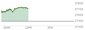 At 10:58 AM EST, the Nasdaq last traded at 27693.03,  up 215.72 points or 0.79%, which is 51.86 points above the open, 79.44 points above the low of the day, and 12.27 points below the high of the day