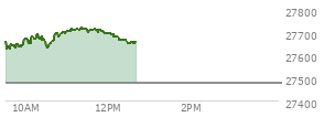 At 11:48 AM EST, the Nasdaq last traded at 27707.656,  up 230.346 points or 0.84%, which is 66.48 points above the open, 94.07 points above the low of the day, and 15.09 points below the high of the day