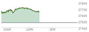 At 11:54 AM EST, the Nasdaq last traded at 27701.543,  up 224.233 points or 0.82%, which is 60.37 points above the open, 87.96 points above the low of the day, and 21.2 points below the high of the day