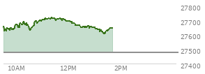 At 12:47 PM EST, the Nasdaq last traded at 27664.845,  up 187.535 points or 0.68%, which is 23.67 points above the open, 51.26 points above the low of the day, and 57.9 points below the high of the day