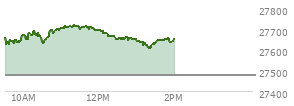 At 01:15 PM EST, the Nasdaq last traded at 27632.407,  up 155.097 points or 0.56%, which is 8.76 points below the open, 18.82 points above the low of the day, and 90.34 points below the high of the day
