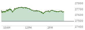 At 02:20 PM EST, the Nasdaq last traded at 27652.889,  up 175.579 points or 0.64%, which is 11.72 points above the open, 47.97 points above the low of the day, and 69.86 points below the high of the day