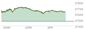 At 02:25 PM EST, the Nasdaq last traded at 27649.875,  up 172.565 points or 0.63%, which is 8.7 points above the open, 44.95 points above the low of the day, and 72.87 points below the high of the day