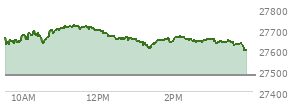 At 02:47 PM EST, the Nasdaq last traded at 27636.918,  up 159.608 points or 0.58%, which is 4.25 points below the open, 32 points above the low of the day, and 85.83 points below the high of the day