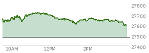 At 04:00 PM EST, the Nasdaq last traded at 27599.792,  up 122.482 points or 0.45%, which is 41.38 points below the open, 7.24 points above the low of the day, and 122.95 points below the high of the day