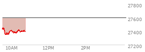At 09:35 AM EST, the Nasdaq last traded at 27417.582,  down 182.21 points or -0.66%, which is  day's low, 12.95 points below the open, and 40.69 points below the high of the day
