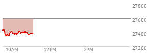 At 10:06 AM EST, the Nasdaq last traded at 27390.762,  down 209.03 points or -0.76%, which is 39.77 points below the open, 48.85 points above the low of the day, and 67.51 points below the high of the day