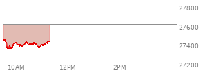 At 10:23 AM EST, the Nasdaq last traded at 27407.653,  down 192.139 points or -0.70%, which is 22.88 points below the open, 65.74 points above the low of the day, and 50.62 points below the high of the day