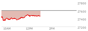 At 11:54 AM EST, the Nasdaq last traded at 27480.972,  down 118.82 points or -0.43%, which is 50.44 points above the open, 139.06 points above the low of the day, and 21.11 points below the high of the day
