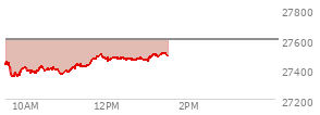 At 12:26 PM EST, the Nasdaq last traded at 27467.767,  down 132.025 points or -0.48%, which is 37.23 points above the open, 125.85 points above the low of the day, and 34.31 points below the high of the day