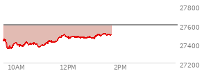 At 12:41 PM EST, the Nasdaq last traded at 27462.695,  down 137.097 points or -0.50%, which is 32.16 points above the open, 120.78 points above the low of the day, and 39.39 points below the high of the day