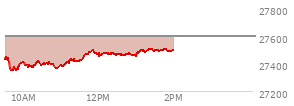 At 01:01 PM EST, the Nasdaq last traded at 27464.23,  down 135.562 points or -0.49%, which is 33.69 points above the open, 122.32 points above the low of the day, and 37.85 points below the high of the day