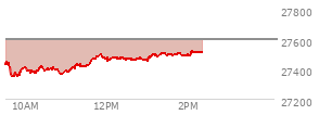At 01:38 PM EST, the Nasdaq last traded at 27493.613,  down 106.179 points or -0.39%, which is 63.08 points above the open, 151.7 points above the low of the day, and 14.78 points below the high of the day