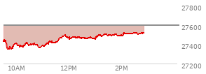 At 02:09 PM EST, the Nasdaq last traded at 27514.369,  down 85.423 points or -0.31%, which is 83.83 points above the open, 172.45 points above the low of the day, and 6.78 points below the high of the day