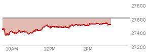 At 02:37 PM EST, the Nasdaq last traded at 27515.025,  down 84.767 points or -0.31%, which is 84.49 points above the open, 173.11 points above the low of the day, and 9.13 points below the high of the day