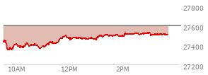 At 02:55 PM EST, the Nasdaq last traded at 27521.91,  down 77.882 points or -0.28%, which is 91.37 points above the open, 180 points above the low of the day, and 2.25 points below the high of the day