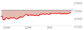 At 02:59 PM EST, the Nasdaq last traded at 27522.705,  down 77.087 points or -0.28%, which is 92.17 points above the open, 180.79 points above the low of the day, and 8.11 points below the high of the day