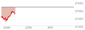At 09:58 AM EST, the Nasdaq last traded at 27379.449,  down 159.242 points or -0.58%, which is 36.58 points below the open, 26.84 points above the low of the day, and 57.42 points below the high of the day