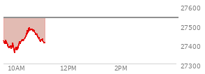 At 10:05 AM EST, the Nasdaq last traded at 27398.459,  down 140.232 points or -0.51%, which is 17.57 points below the open, 45.85 points above the low of the day, and 38.41 points below the high of the day